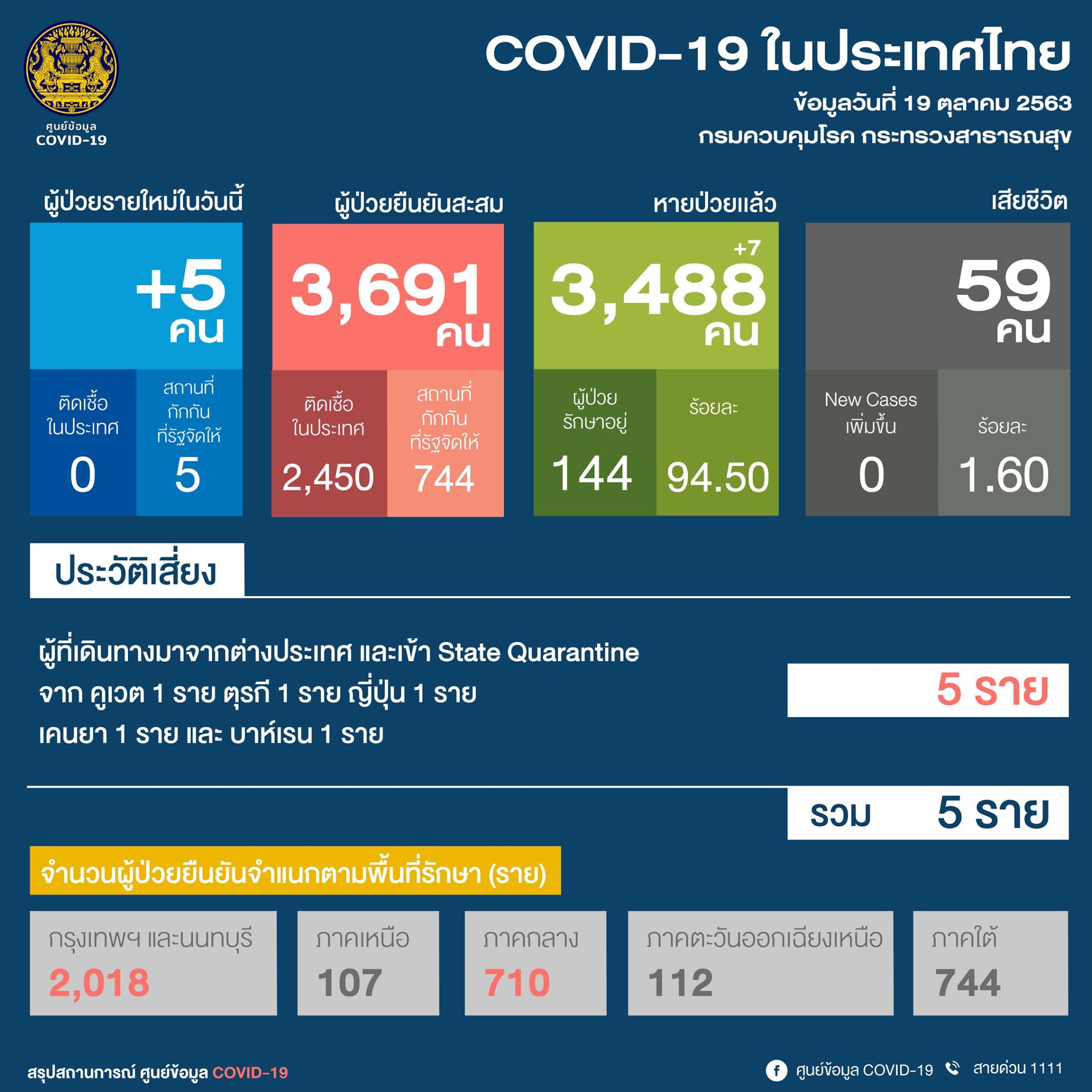 ศบค. : ผู้ติดเชื้อโควิดรายใหม่วันนี้(19 ต.ค.) เพิ่มอีก 5 ราย ทั่วโลกทะลุ 40 ล้านราย