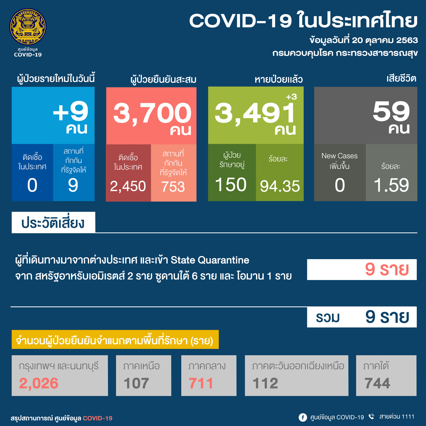 ศบค. : ผู้ติดเชื้อโควิดรายใหม่วันนี้(20 ต.ค.) พุ่งอีก 9 ราย