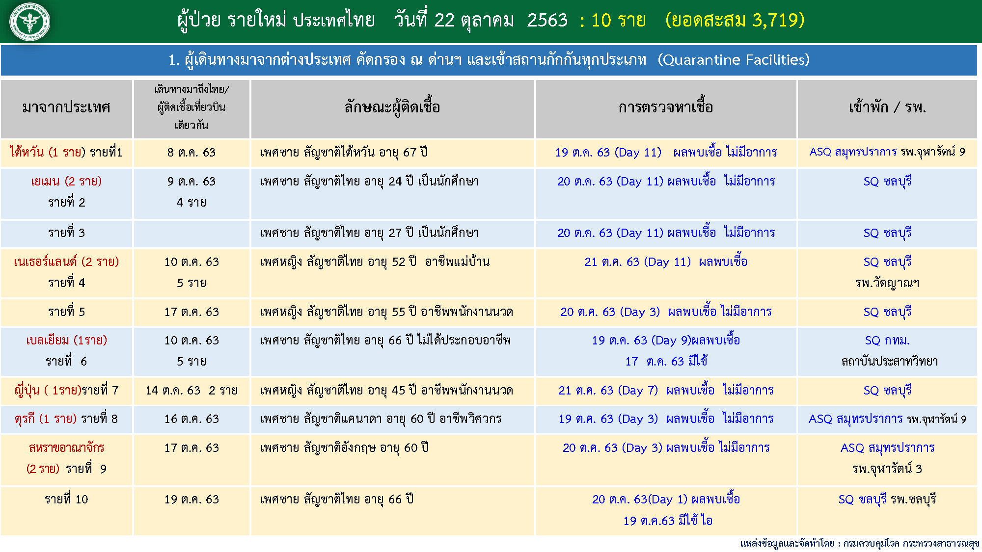 ผู้ติดเชื้อดควิด-22ตุลาคม63