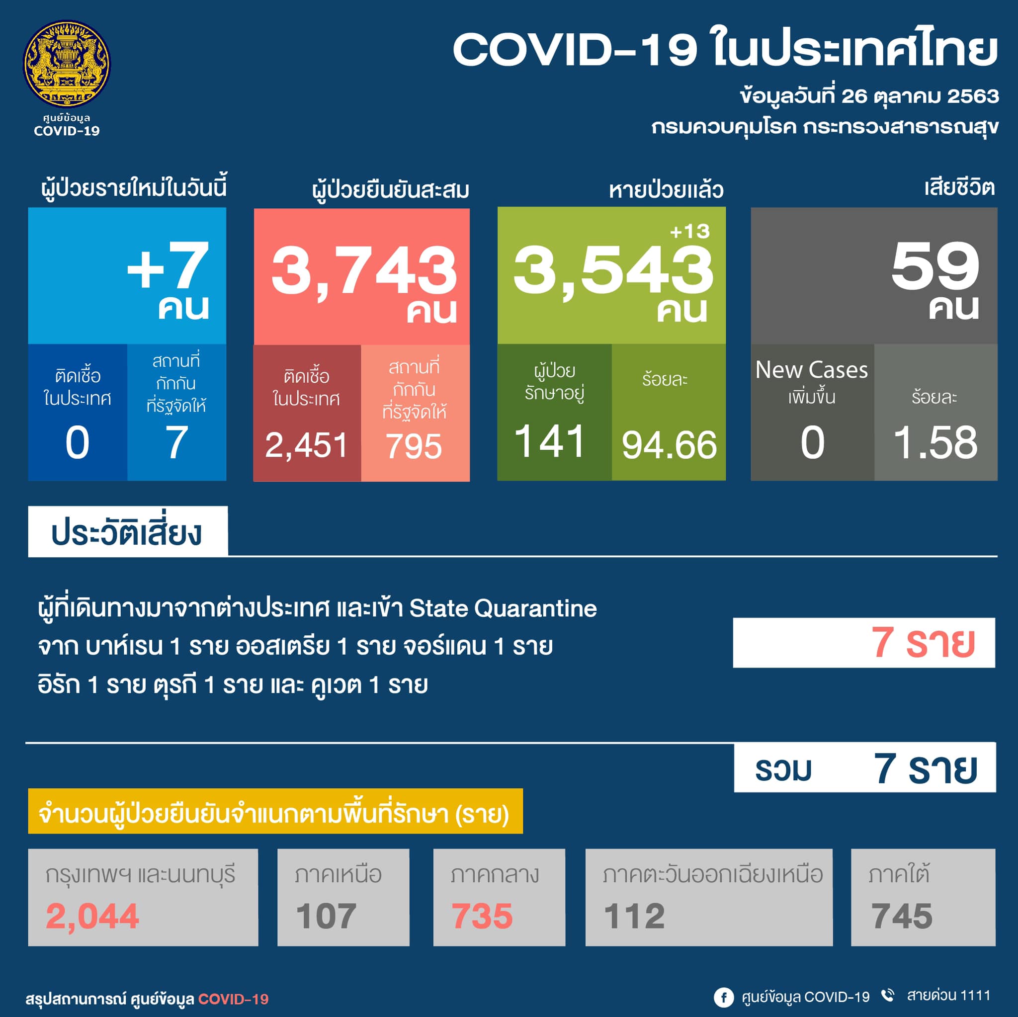 ศบค. : ผู้ติดเชื้อโควิดรายใหม่วันนี้( 26 ต.ค.) เพิ่มอีก  7 ราย