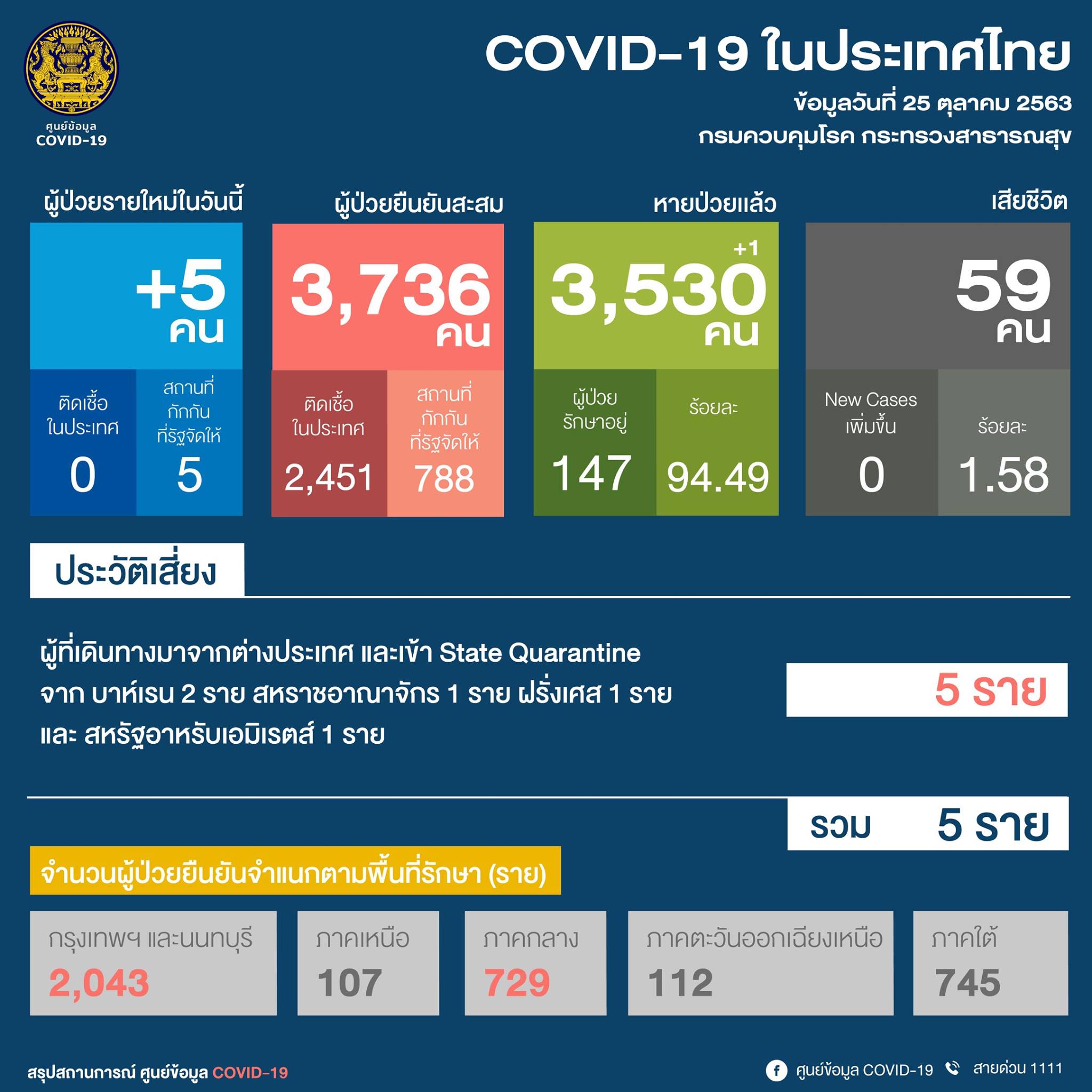 ศบค. : ผู้ติดเชื้อโควิดรายใหม่วันนี้( 25 ต.ค.) เพิ่ม 5 ราย ทั่วโลกทะลุ 42 ล้านราย