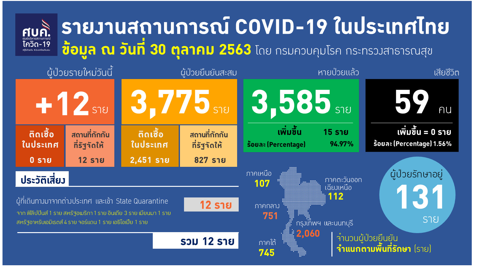 ศบค.พบผู้ติดเชื้อ “โควิด” รายใหม่ วันนี้ (30 ต.ค.) เพิ่ม 12 ราย