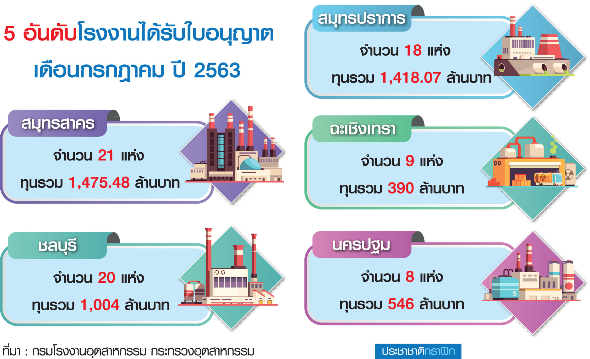 “สมุทรสาคร” แชมป์ตั้งโรงงานใหม่ ส.ค. 63