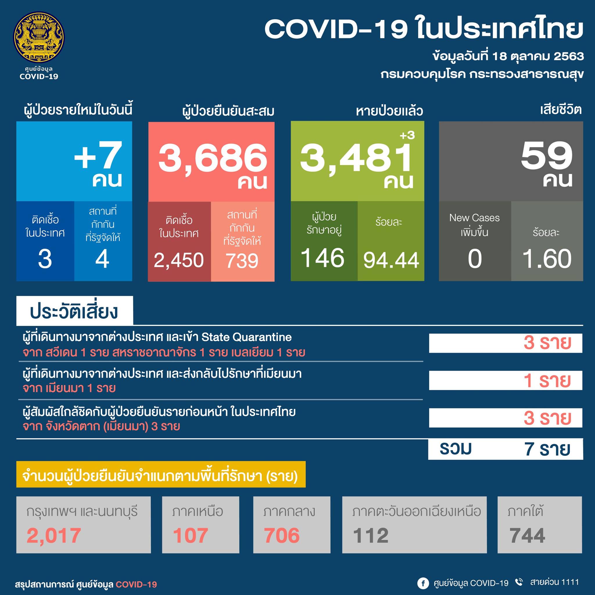 ศบค. : ผู้ติดเชื้อโควิดรายใหม่วันนี้ (18 ต.ค.) เพิ่มอีก 7 ราย