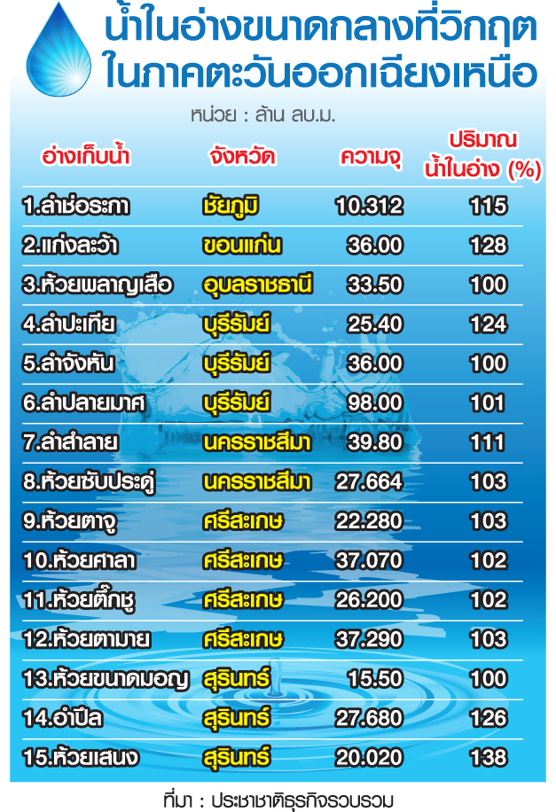 น้ำในอ่างเก็บน้ำขนาดกลาง