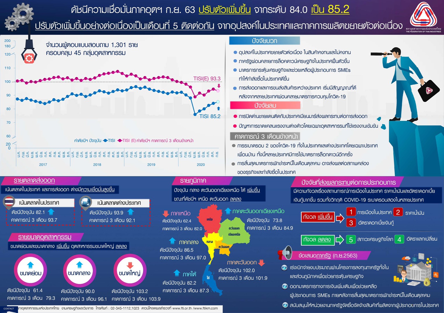 ตารางดัชนีความเชื่อมั่นภาคอุตสาหกรรมเดือนก.ย.