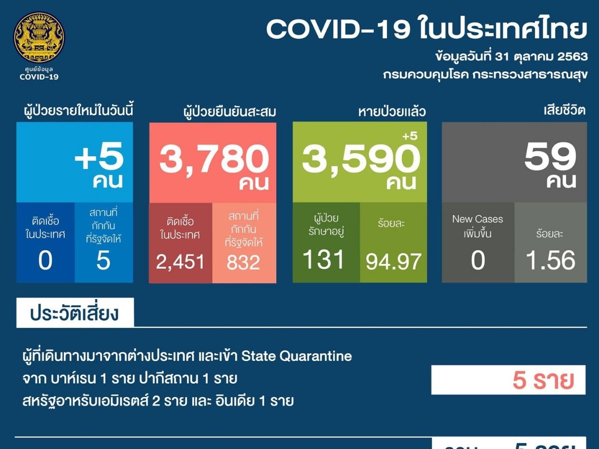 ศบค. รายงาน วันนี้ (31ต.ค.63) พบผู้ติดเชื้อโควิดรายใหม่ 5 คน