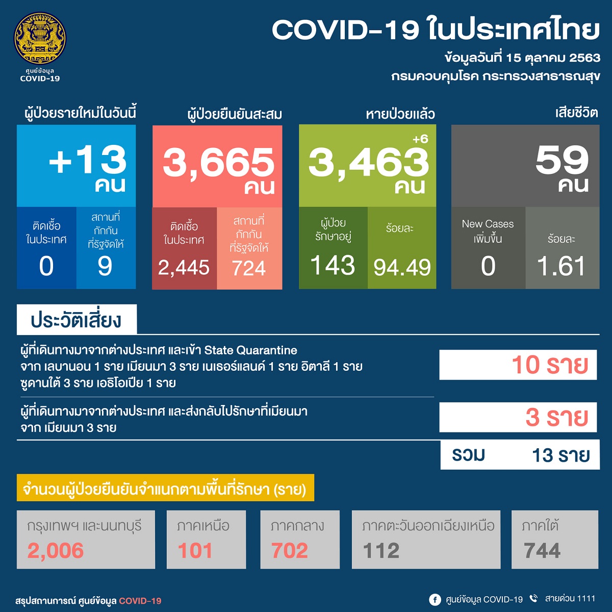 ศบค. : ผู้ติดเชื้อโควิดรายใหม่วันนี้(15 ต.ค.) พุ่งพรวด 13 ราย มาจากเมียนมา 3 ราย