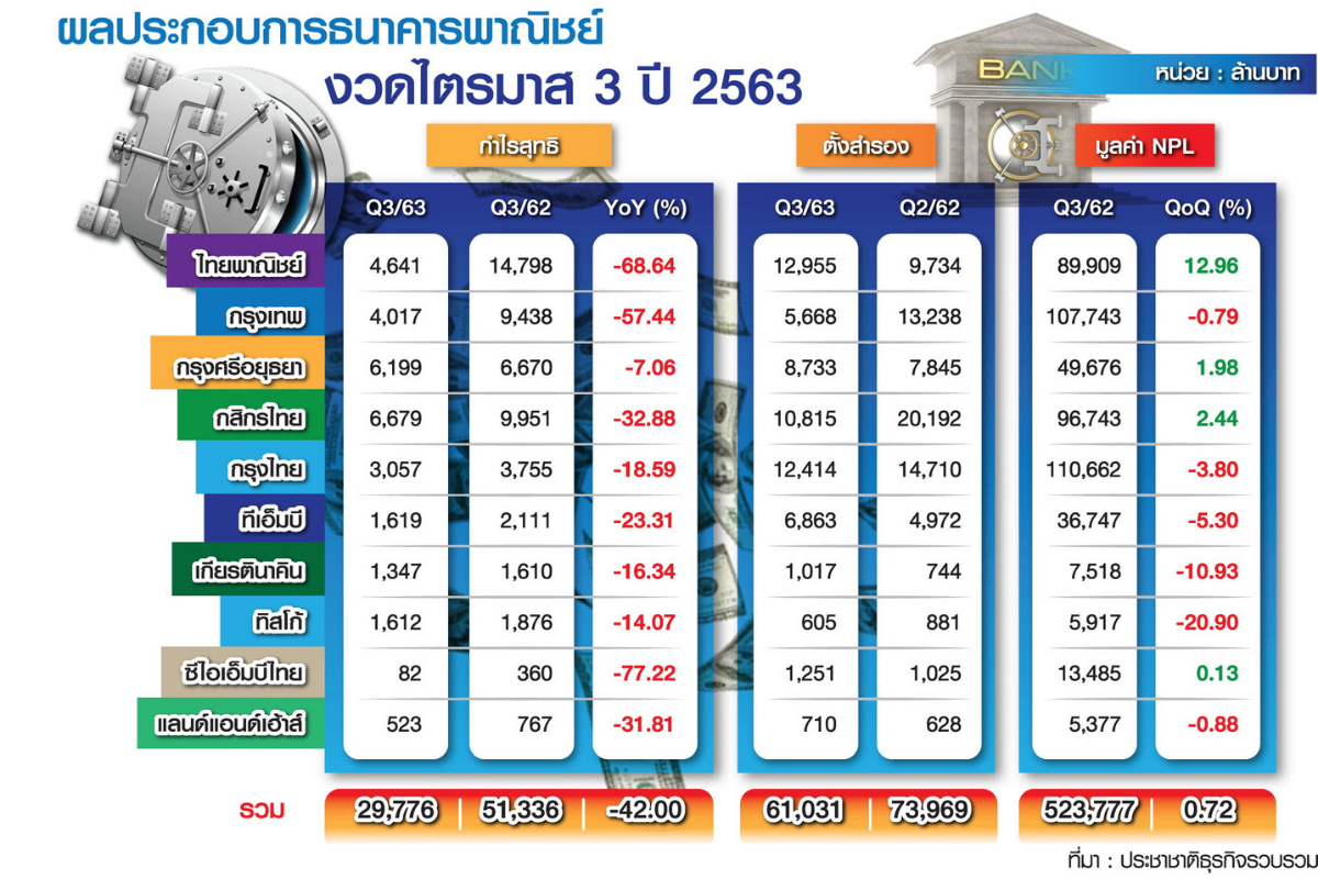 วิกฤตทุบแบงก์กำไรทรุด Q4 สุดท้าทาย-ยังไม่ถึงจุดต่ำสุด