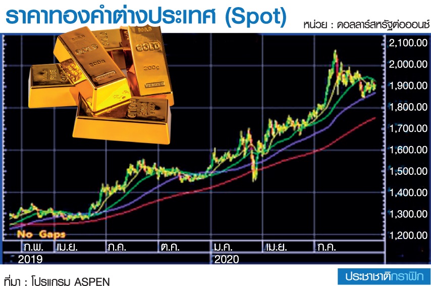 ตารางราคาทองคำ
