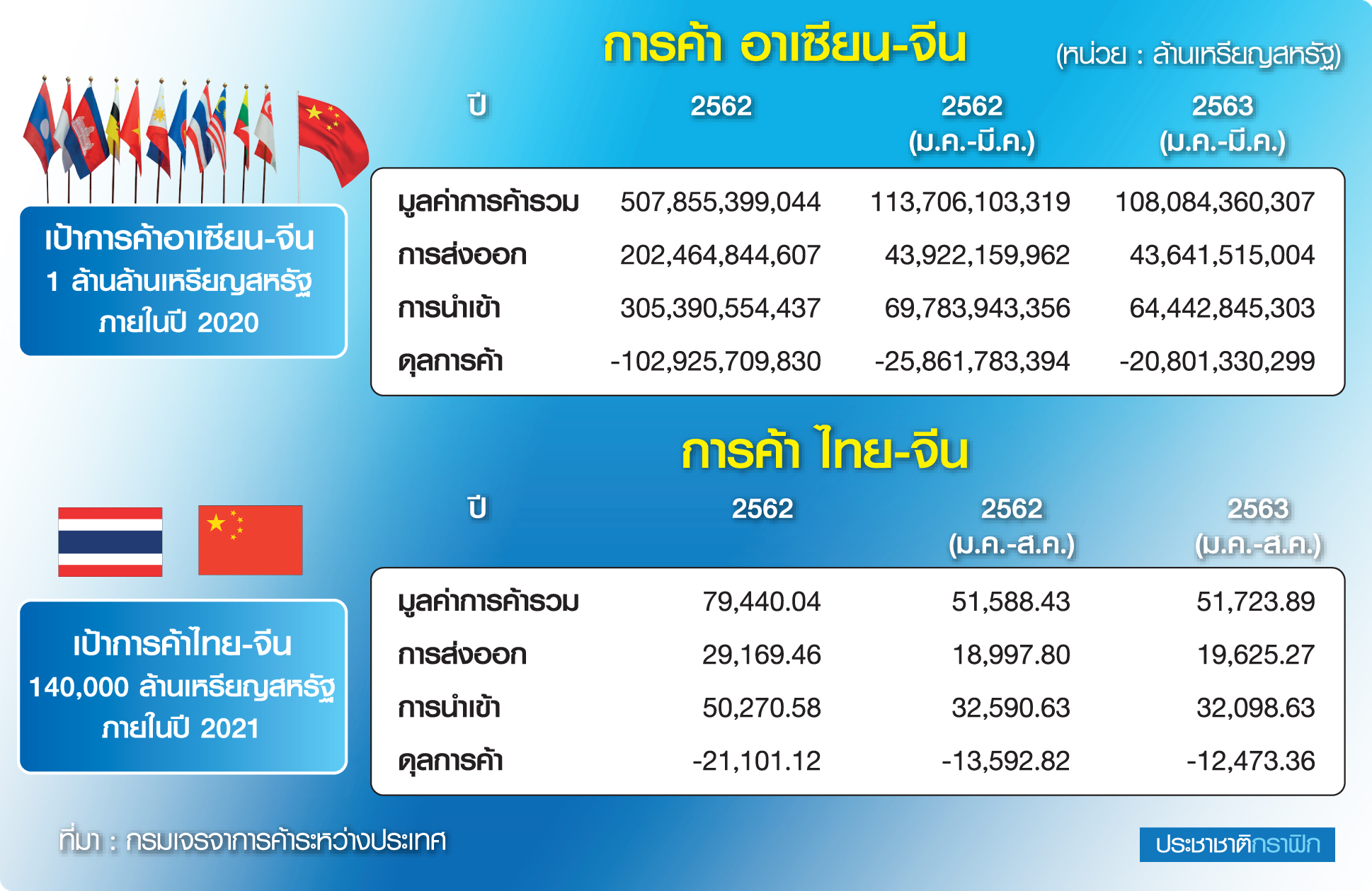 ตารางการค้าอาเซียน-จีน