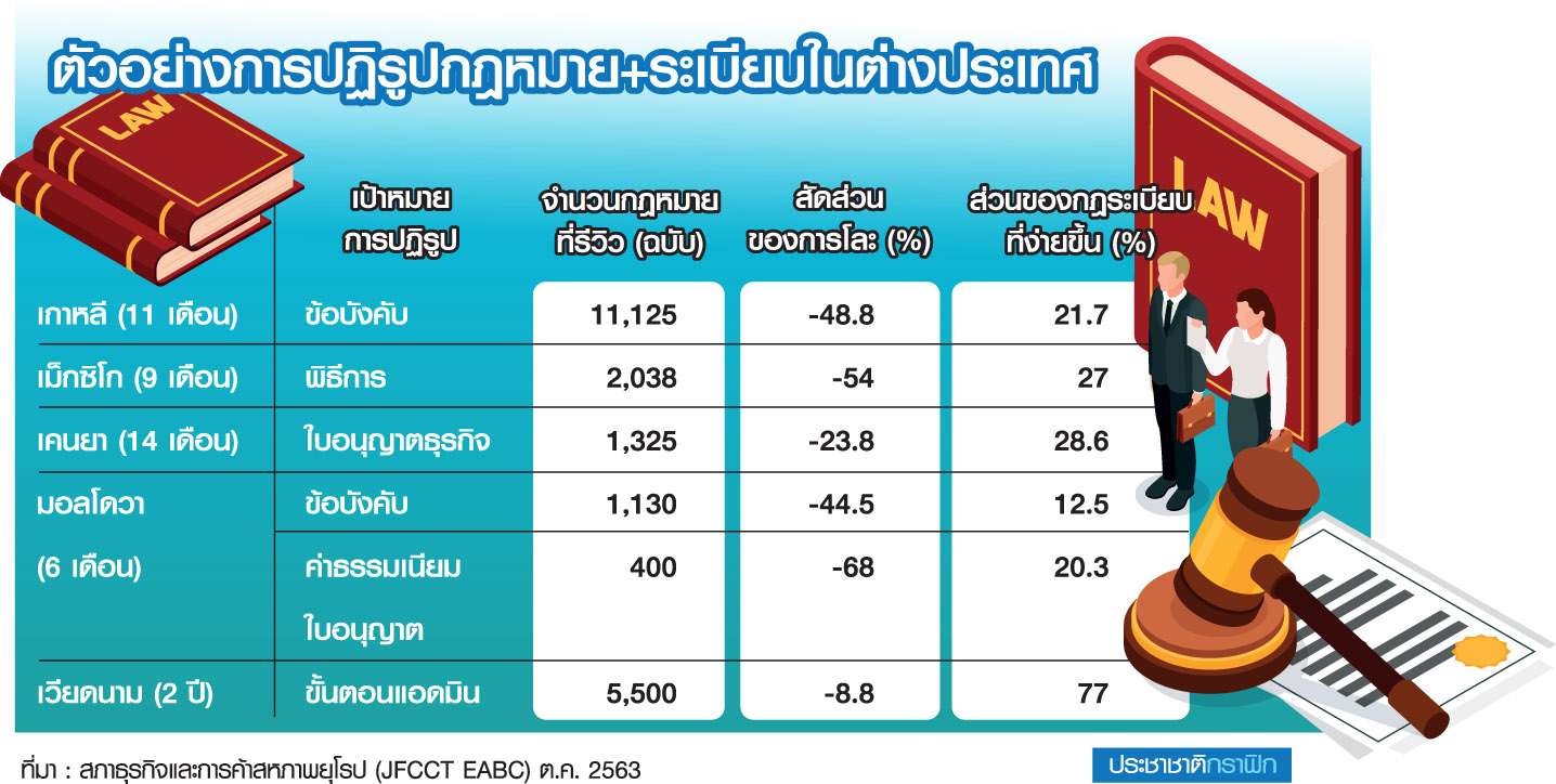 TDRI จี้รื้อ-โละกฎหมายล้าหลัง ฟื้นเศรษฐกิจ ลดต้นทุนธุรกิจ 1.3 แสนล้าน