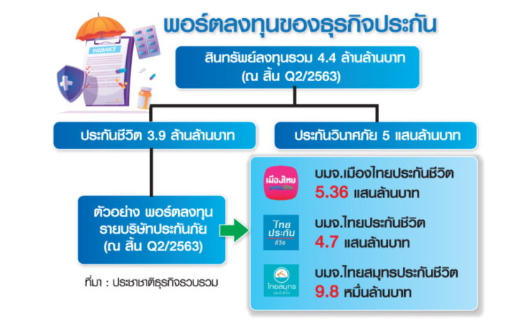 พอร์ตลงทุนธุรกิจประกัน