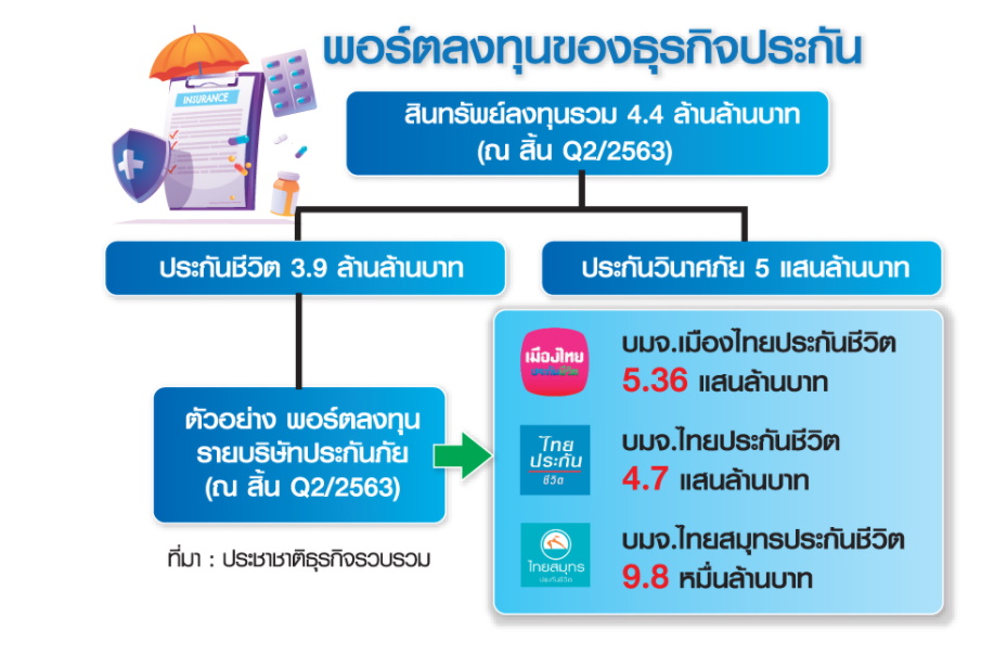 บิ๊กประกันเชียร์รื้อเกณฑ์ลงทุน เปิดทางลุย “อินฟราฯบอนด์-ปล่อยกู้ร่วม”
