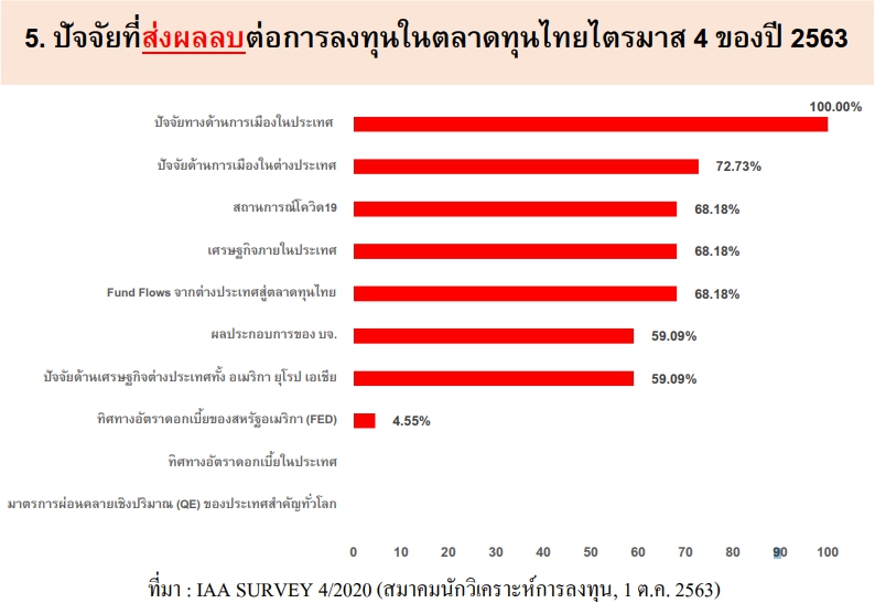 ภาพประกอบข่าวผลสำรวจสมาคมนักวิเคราะห์ 2