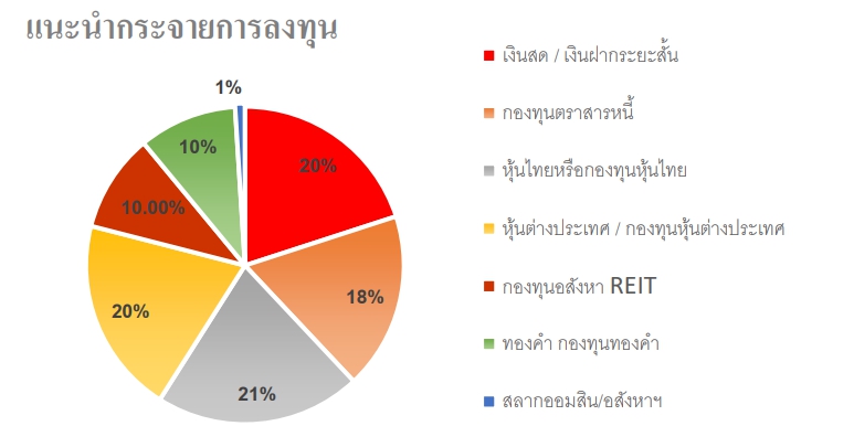 ภาพประกอบข่าวผลสำรวจสมาคมนักวิเคราะห์ 3
