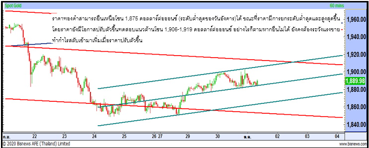 ราคาทอง-กราฟ-1oct