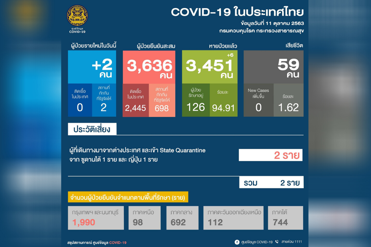 ศบค. : ผู้ติดเชื้อโควิดรายใหม่วันนี้ (11ต.ค.) เพิ่มขึ้น 2 ราย