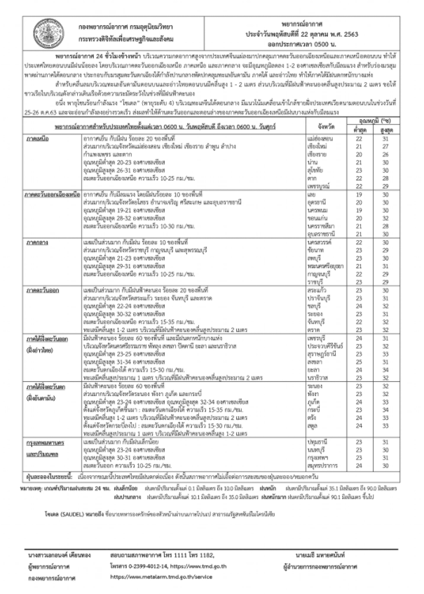 อากาศ 22 ต.ค. รายจังหวัด