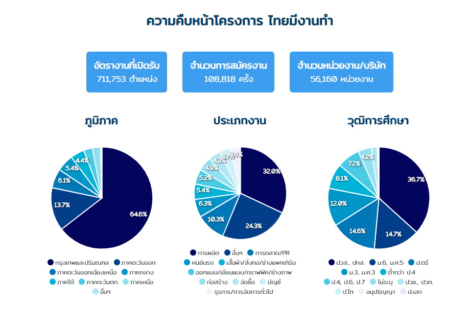 เว็บไทยมีงานทำ