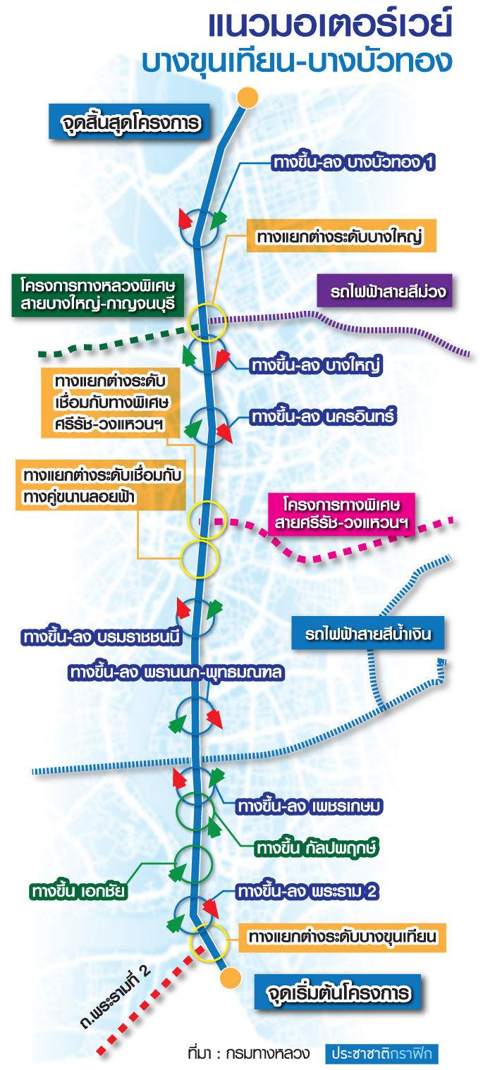 แนวมอเตอร์เวย์บางขุนเทียน-บางบัวทอง