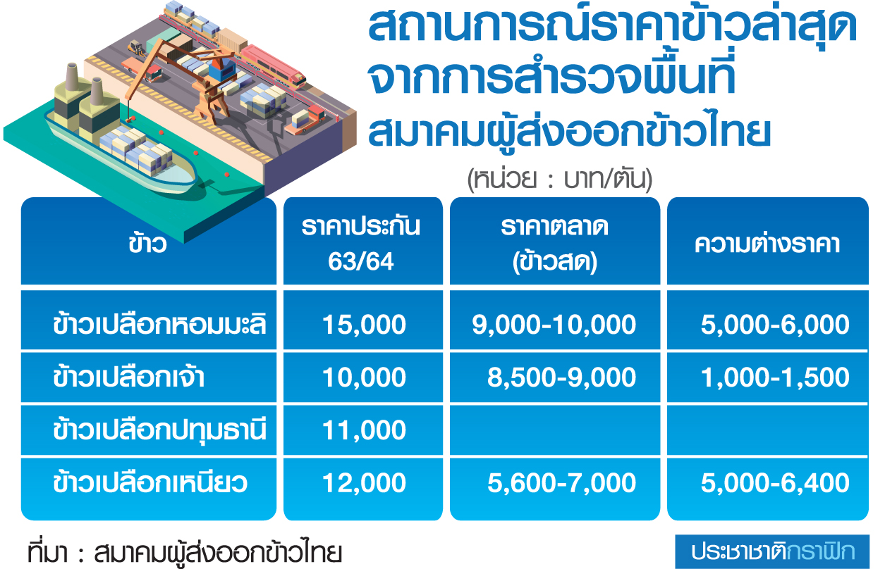 Rice price