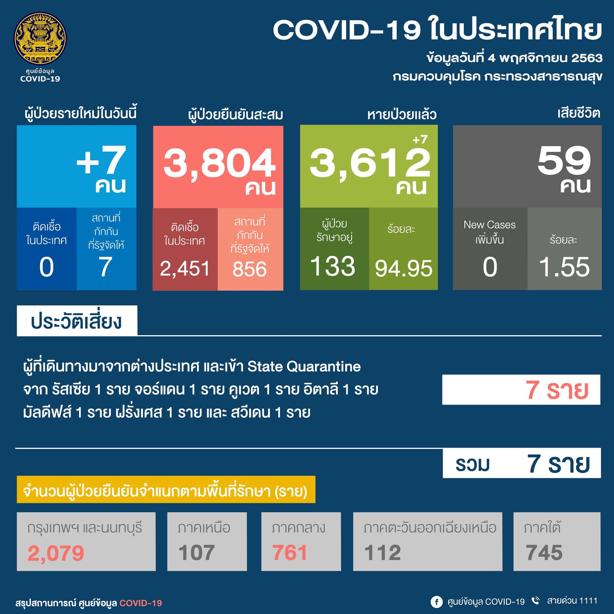 ศบค. : ผู้ติดเชื้อโควิดรายใหม่วันนี้ (4 พ.ย.) เพิ่มอีก 7 ราย