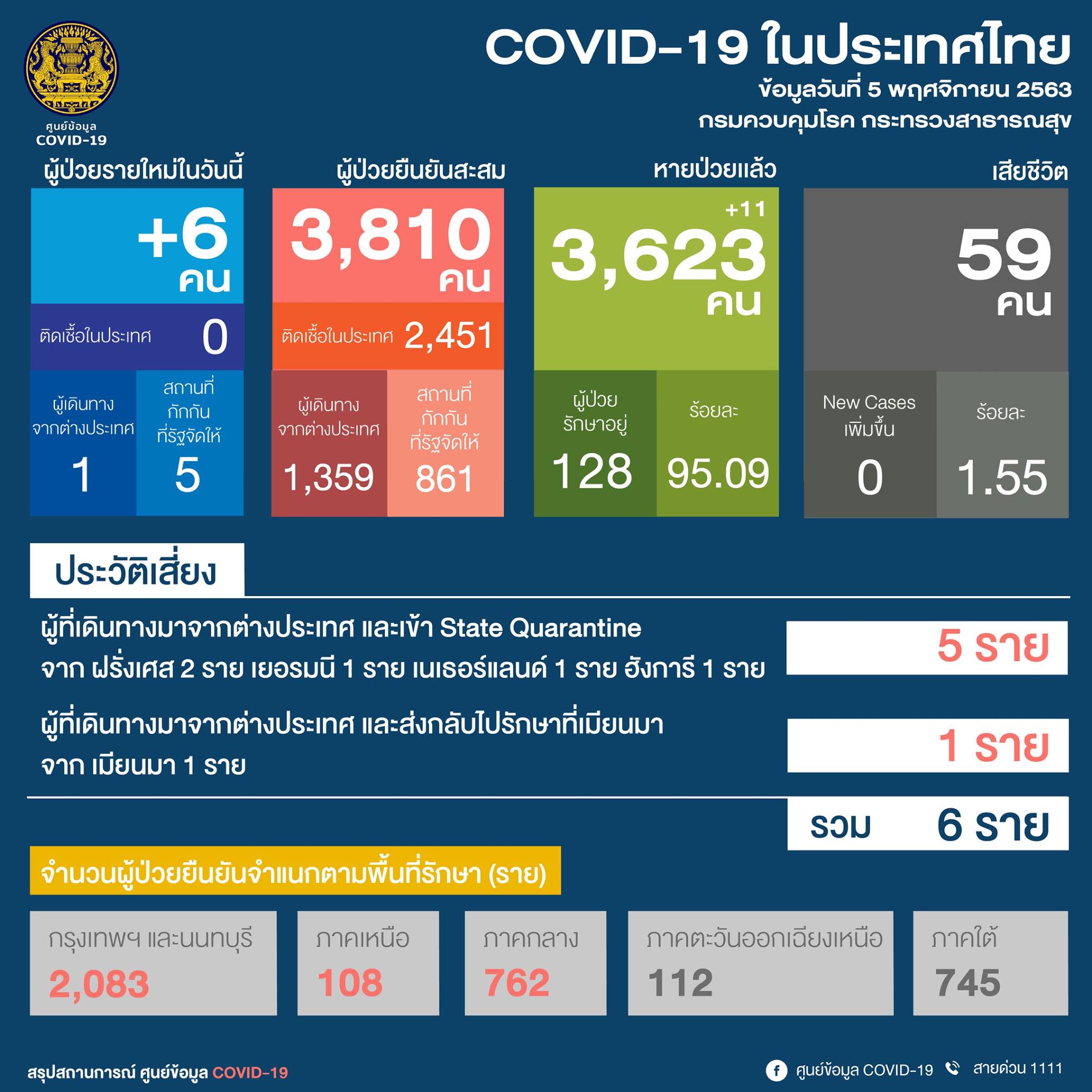 ศบค. : ผู้ติดเชื้อโควิดรายใหม่วันนี้ (5 พ.ย.) เพิ่ม 6 ราย ทั่วโลกทะลุ 48 ล้านราย