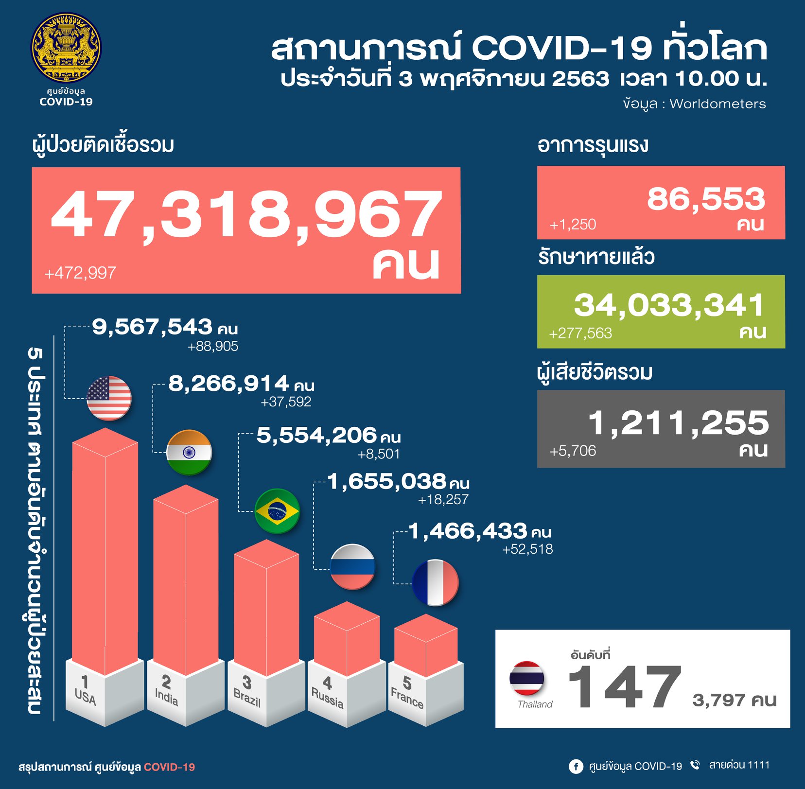 ผู้ติดเชื้อโควิดทั่วโลก-3พ.ย