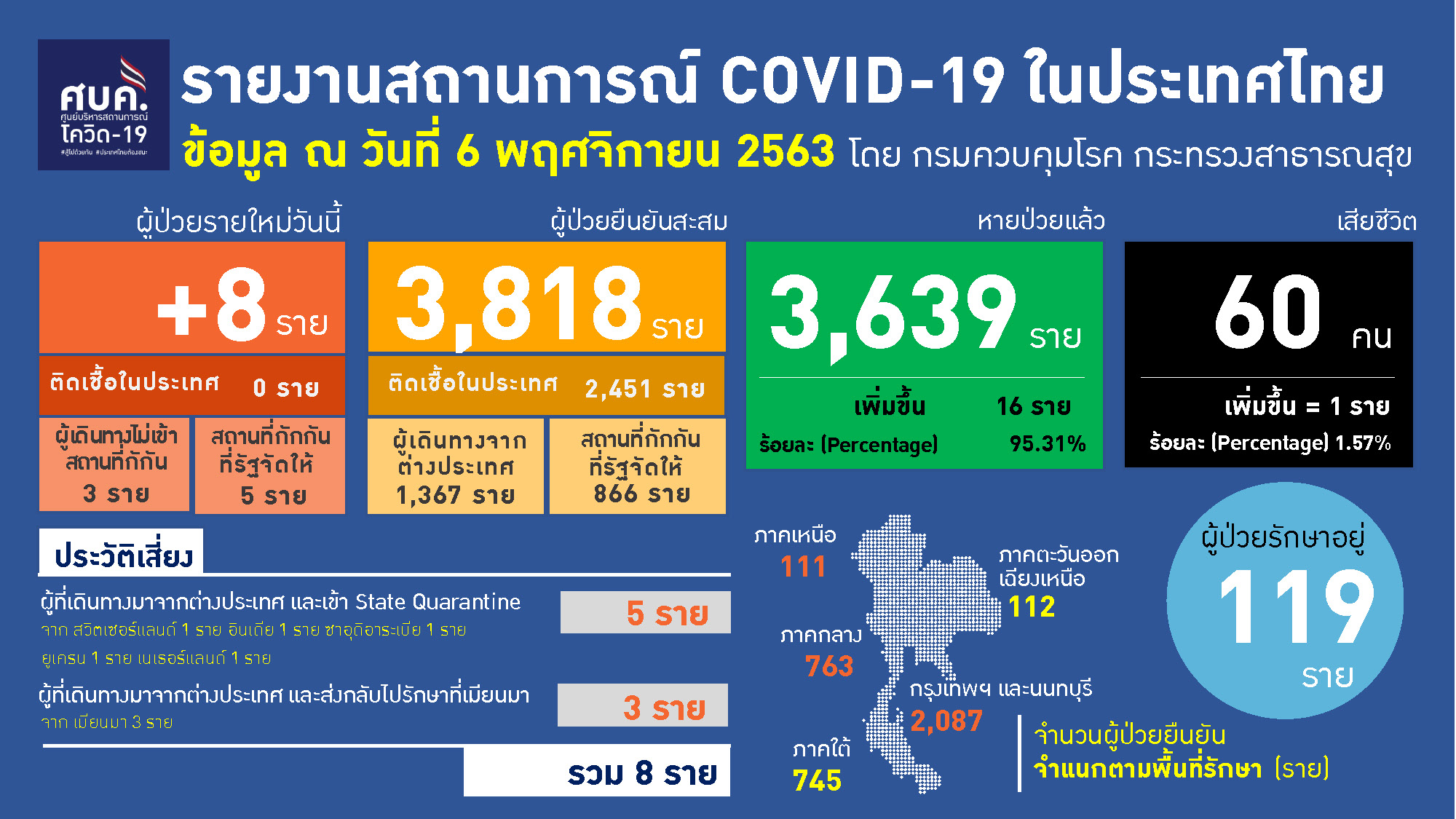 ศบค. : วันนี้ (6 พ.ย.) พบผู้ติดเชื้อโควิดรายใหม่ 8 ราย เสียชีวิตเพิ่ม 1 ราย