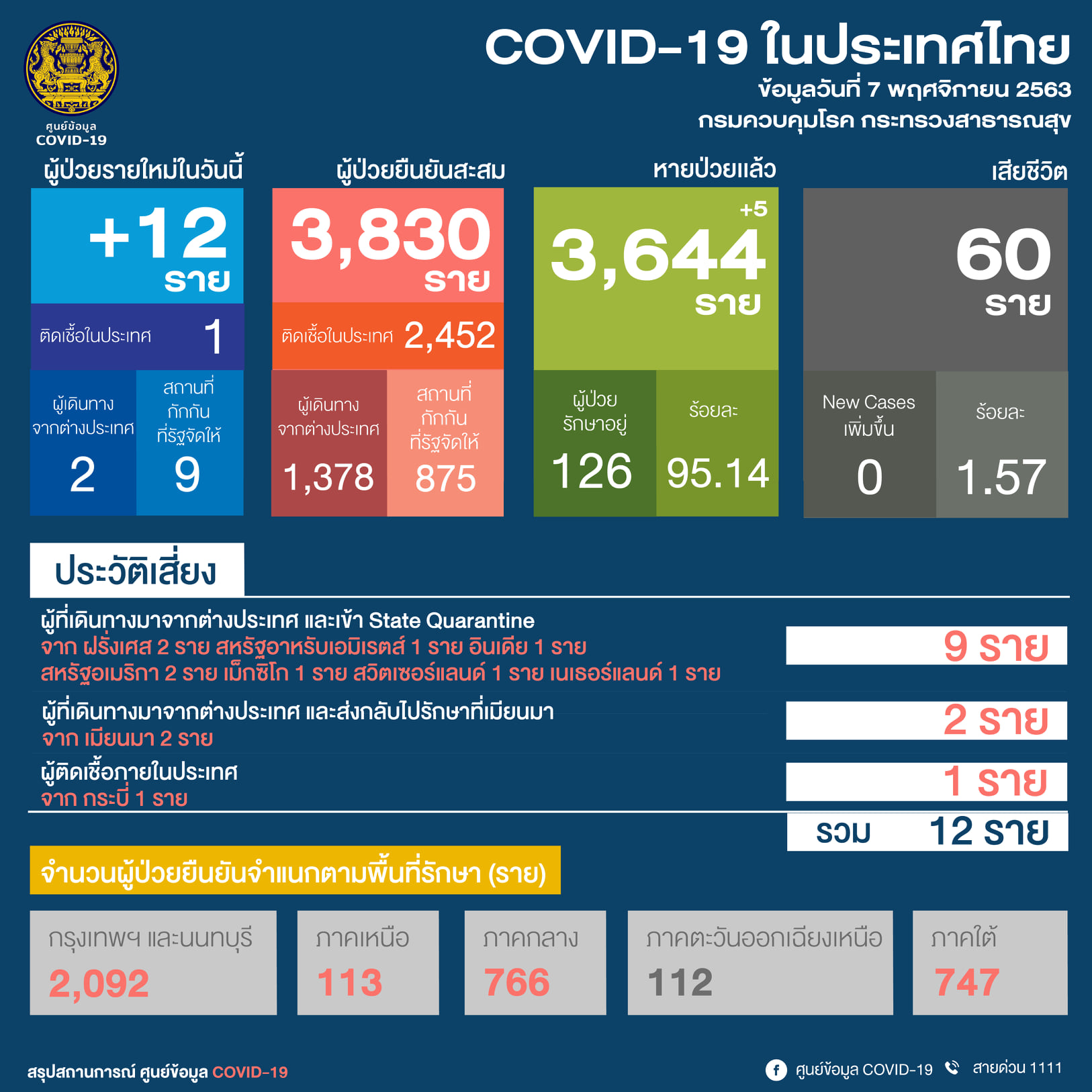 ศบค. : วันนี้ (7 พ.ย.) พบผู้ติดเชื้อโควิดรายใหม่ 12 ราย