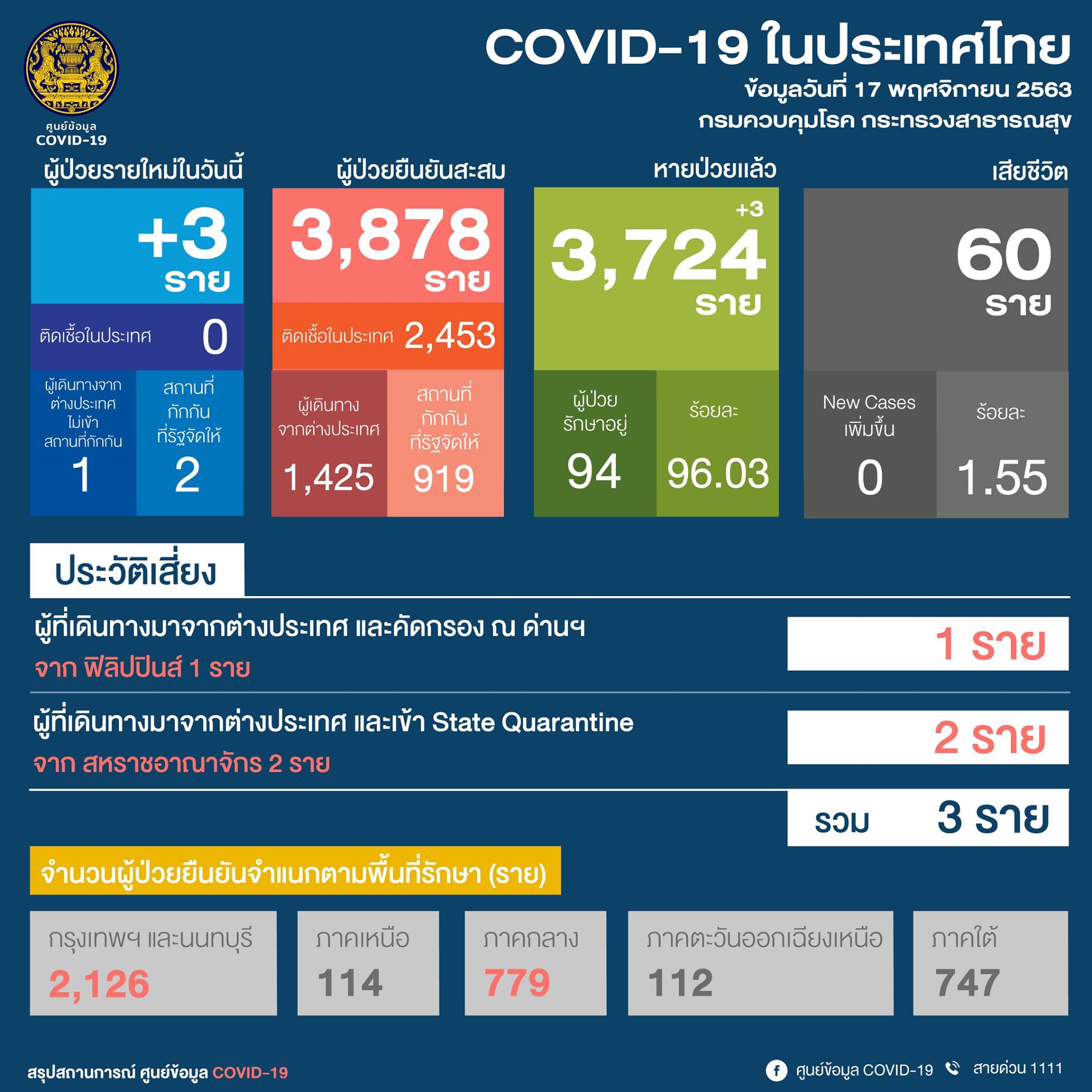 ศบค. : ผู้ติดเชื้อโควิดรายใหม่วันนี้ (17พ.ย.) เพิ่ม 3 ราย ทั่วโลกทะลุ 55 ล้านราย
