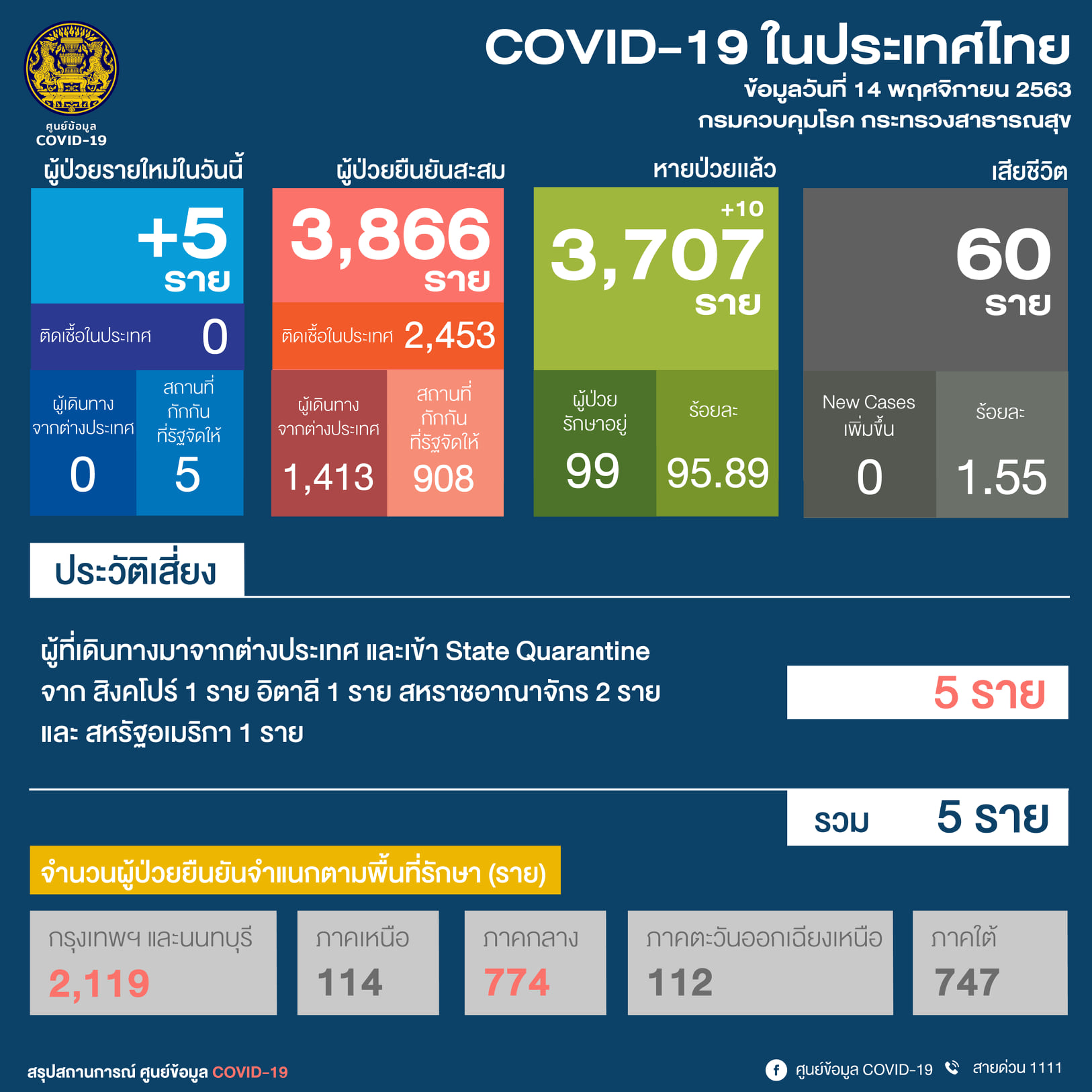 ศบค. : ผู้ติดเชื้อโควิดรายใหม่ วันนี้ (14พ.ย.) เพิ่มอีก 5 ราย