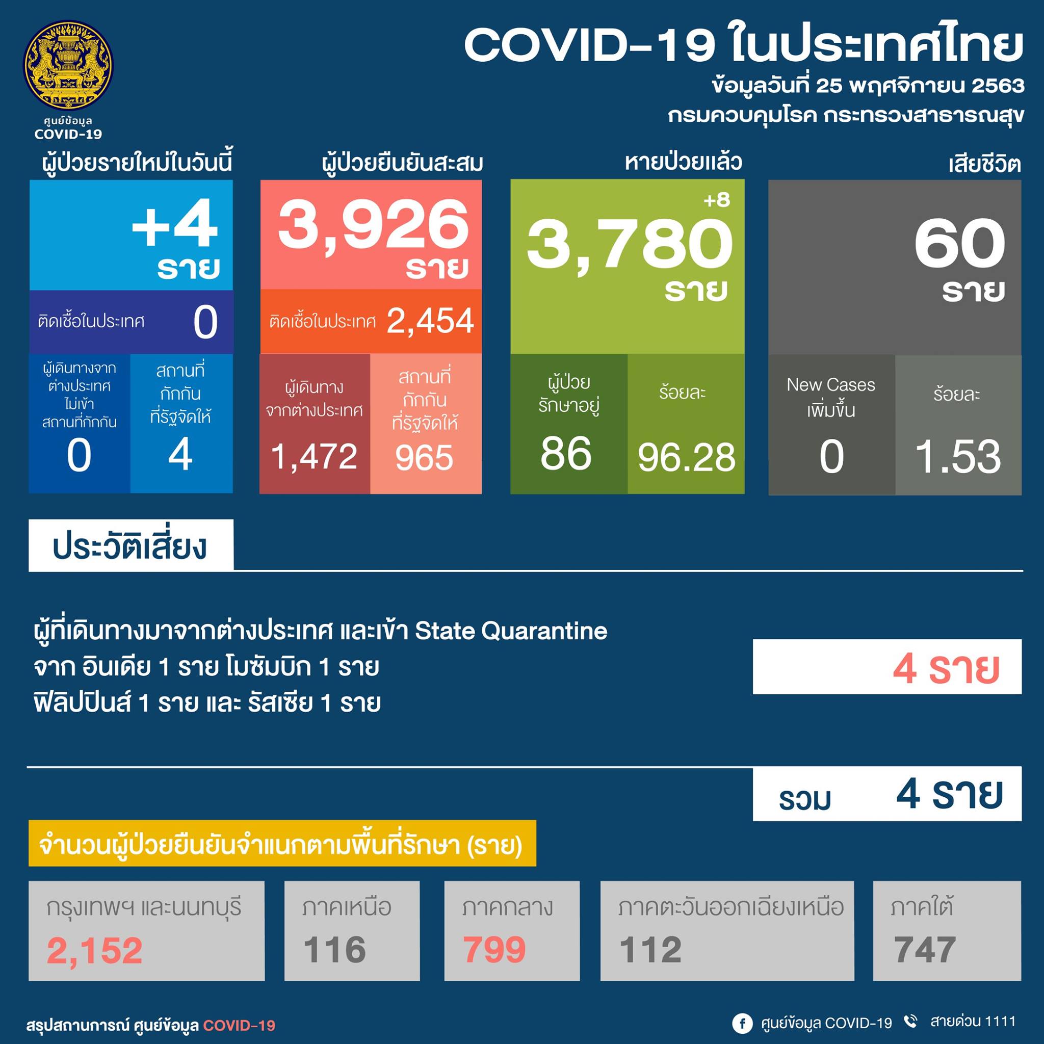 ศบค. : ผู้ติดเชื้อโควิดรายใหม่วันนี้ (25 พ.ย.) เพิ่มอีก 4 ราย ทั่วโลกทะลุ 60 ล้านคน