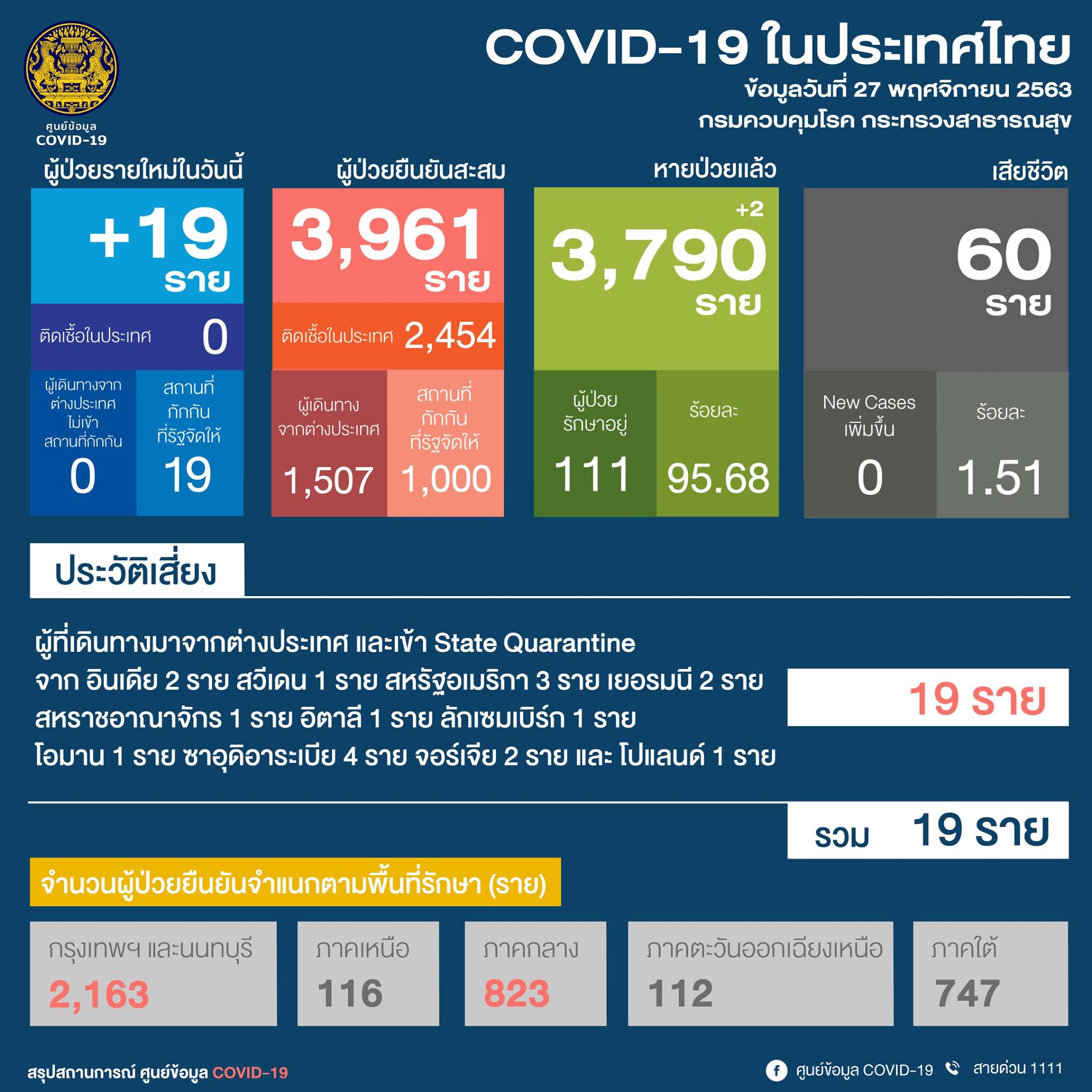 ศบค. : ผู้ติดเชื้อโควิดรายใหม่วันนี้ (27พ.ย.) พุ่งอีก 19 ราย