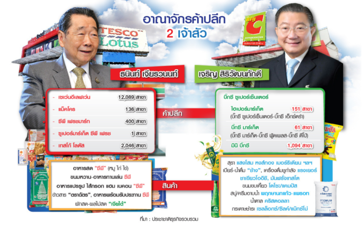 2เจ้าสัว-ค้าปลีก 2เจ้าสัว-ค้าปลีก