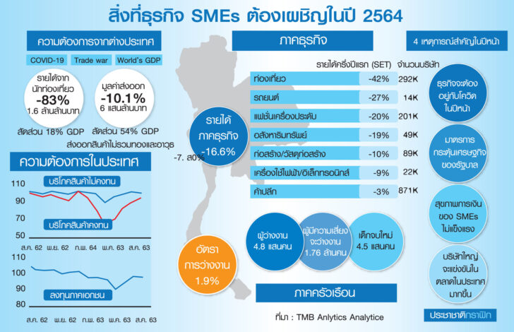 SMEs