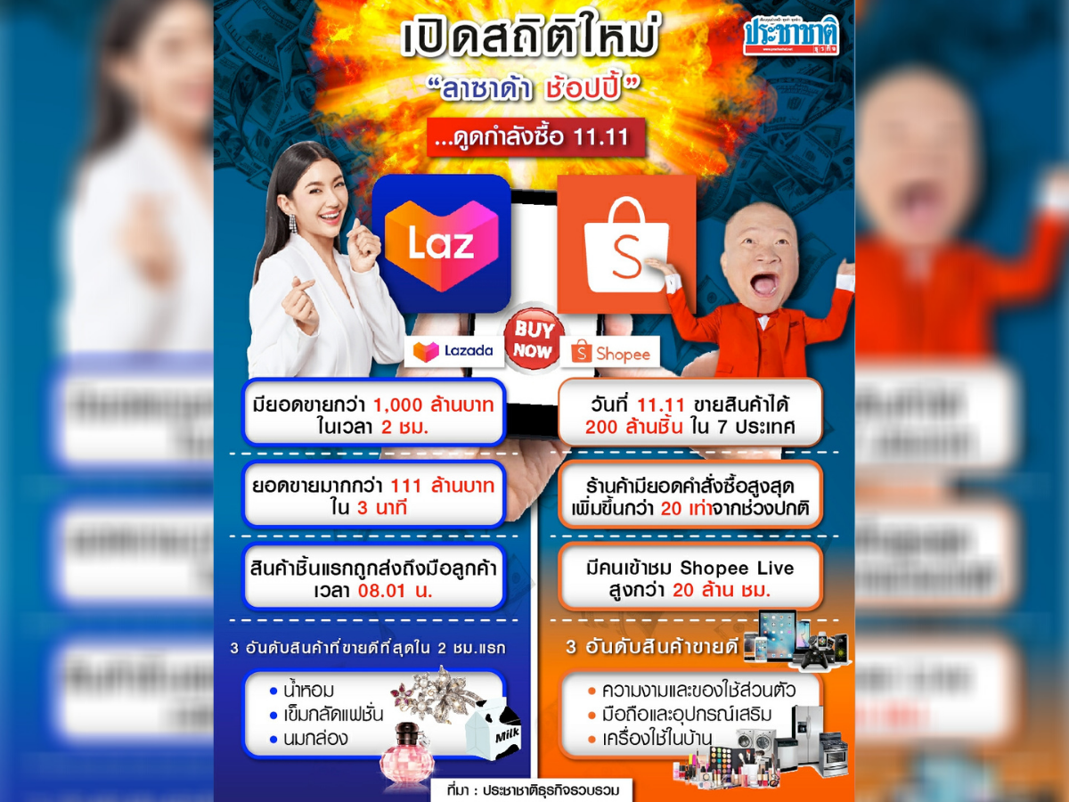ใครว่า…คนไทยไม่มีกำลังซื้อ เปิดสถิติใหม่ 11.11 ก่อนส่งต่อช้อปท้ายปี 12.12