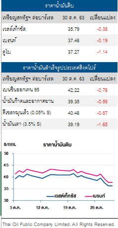 ราคาน้ำมันดิบ