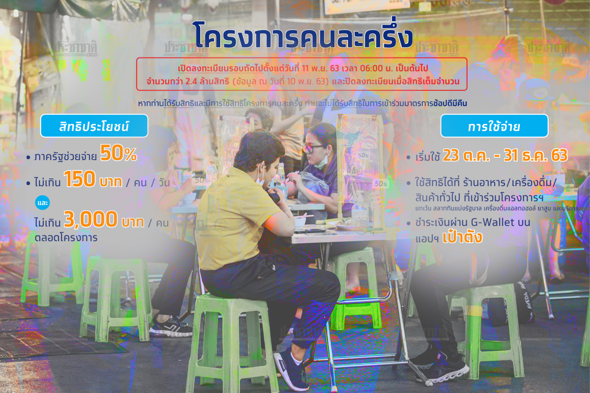 คุณสมบัติผู้รับสิทธิ์ “คนละครึ่ง” รับสิทธิ์ใช้จ่ายเงินสูงสุดวันละ 150 บาท