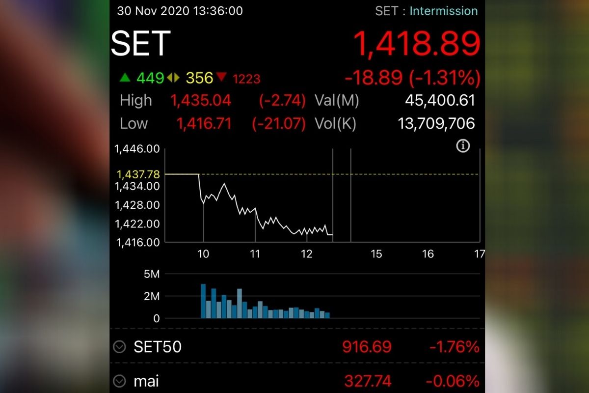 หุ้นบิ๊กแคปฉุดตลาดร่วง 1.31% โบรกฯ เตือนตั้งรับดัชนีหลุด 1,400 จุด