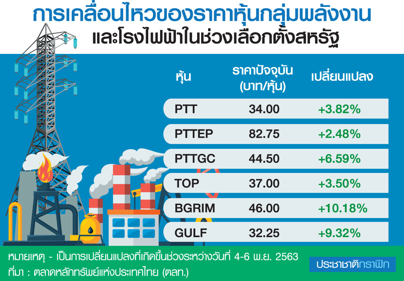 หุ้นพลังงานฟื้นคึกคัก รับปัจจัยบวกเลือกตั้งสหรัฐ-วัคซีนโควิด