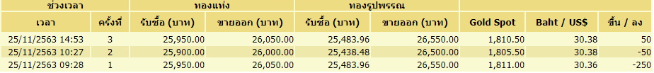 ราคาทอง-25 พ.ย. 3 ครั้ง