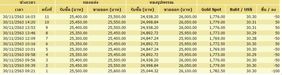 ราคาทอง-30พ.ย.63-11ครั้ง