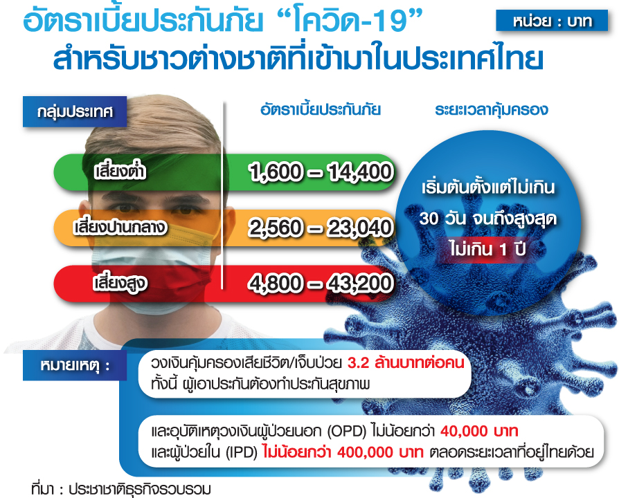 เบี้ยประกันโควิด