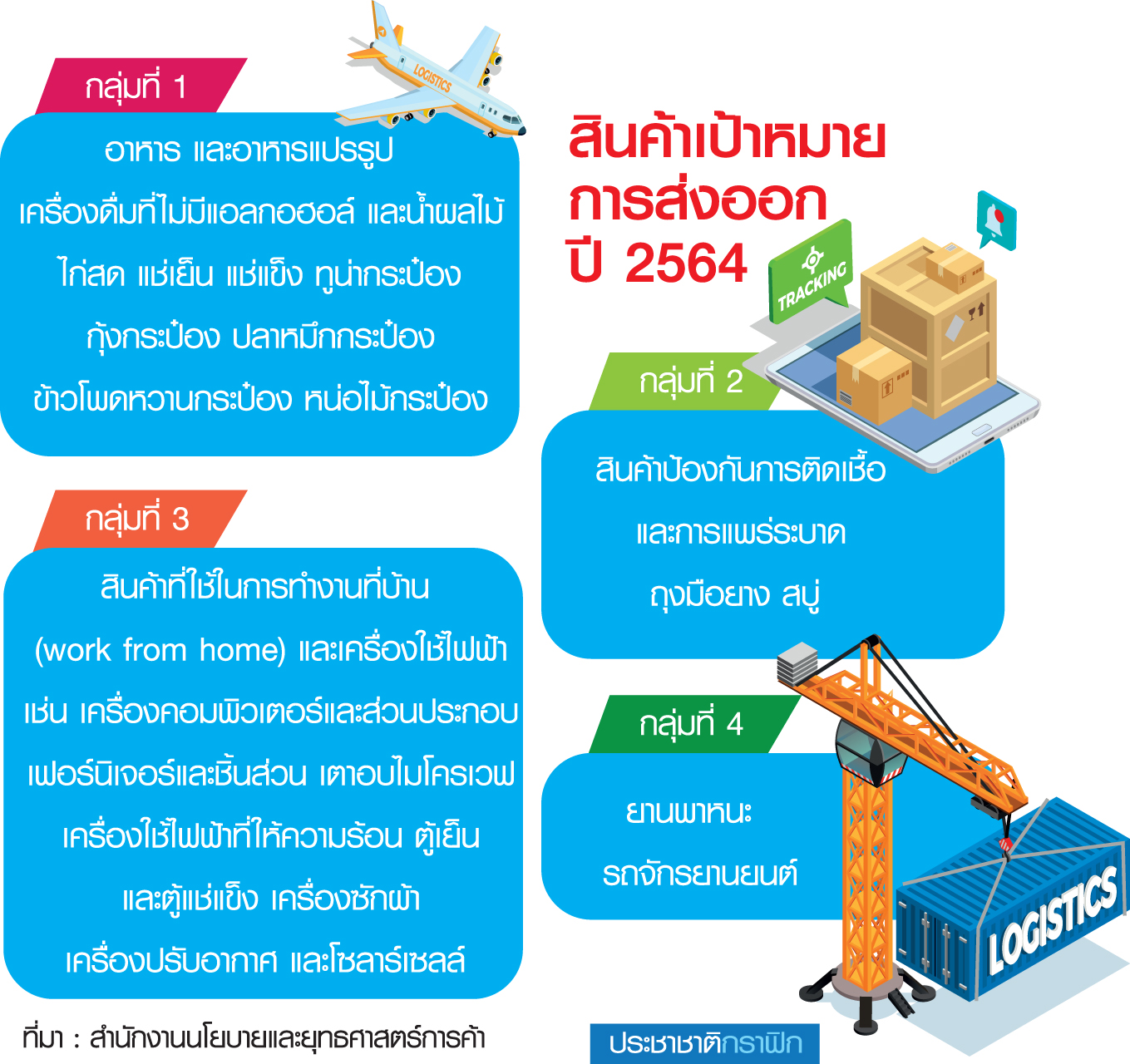 เป้าหมายการส่งออกสินค้า