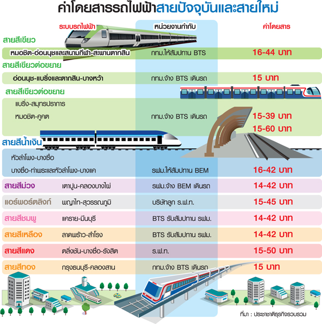 เปิดค่าตั๋วรถไฟฟ้าหลากสี รัฐคลอด “บอร์ดตั๋วร่วม” คุมค่าโดยสาร เปิดค่าตั๋วรถไฟฟ้าหลากสี รัฐคลอด “บอร์ดตั๋วร่วม” คุมค่าโดยสาร