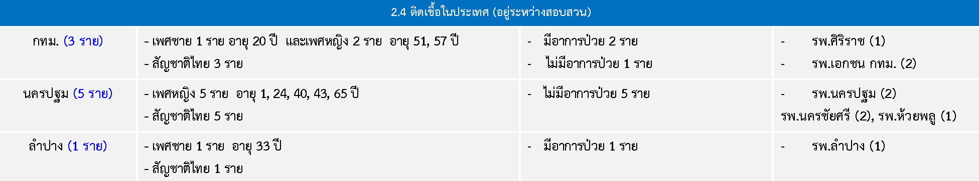 ติดเชื้อกลุ่มก้อน-รอผล