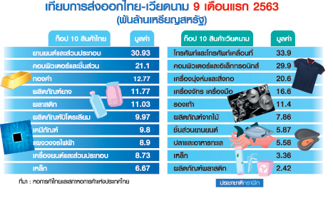 เทียบการส่งออกไทย-เวียดนาม 9 เดือนแรก 2563