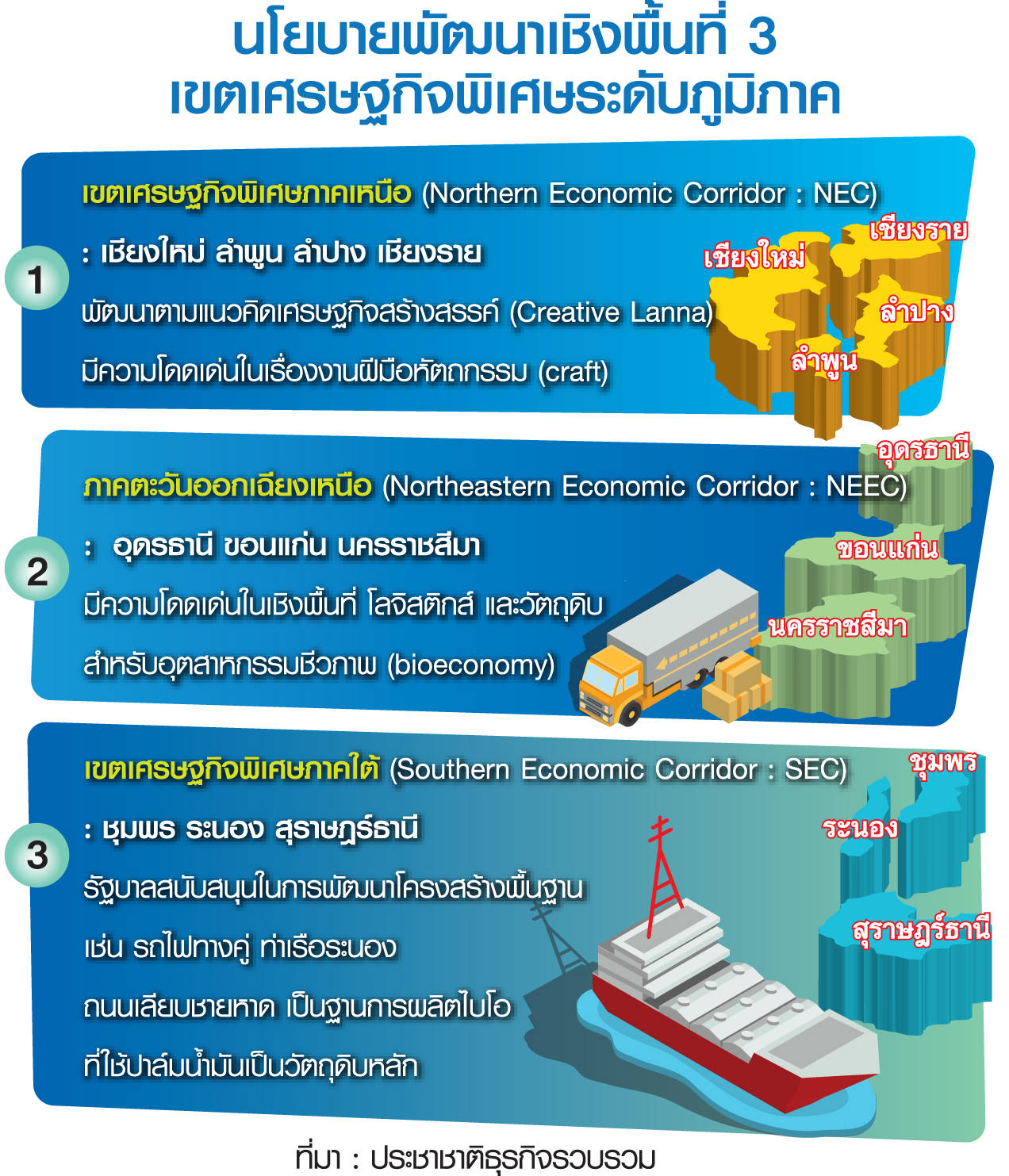 นโยบายพัฒนาเชิงพื้นที่ 3 เขตเศรษฐกิจพิเศษระดับภูมิภาค
